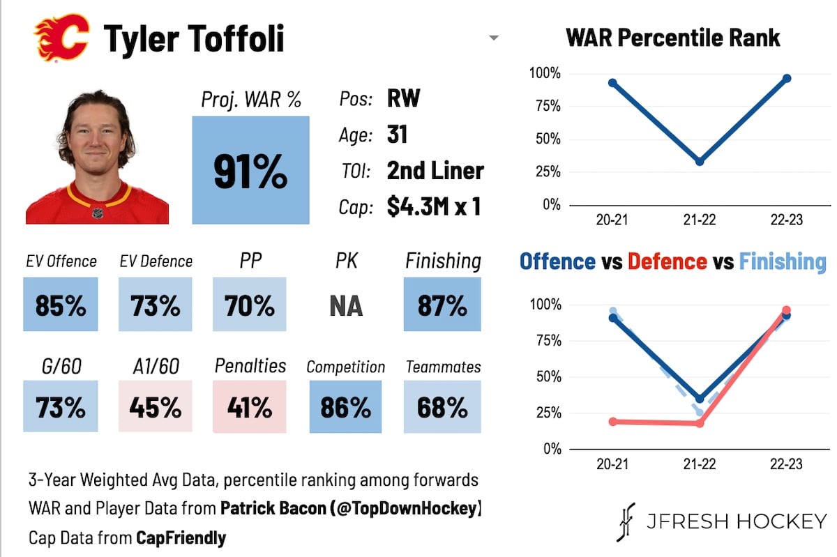 Tyler Toffoli New Jersey Devils