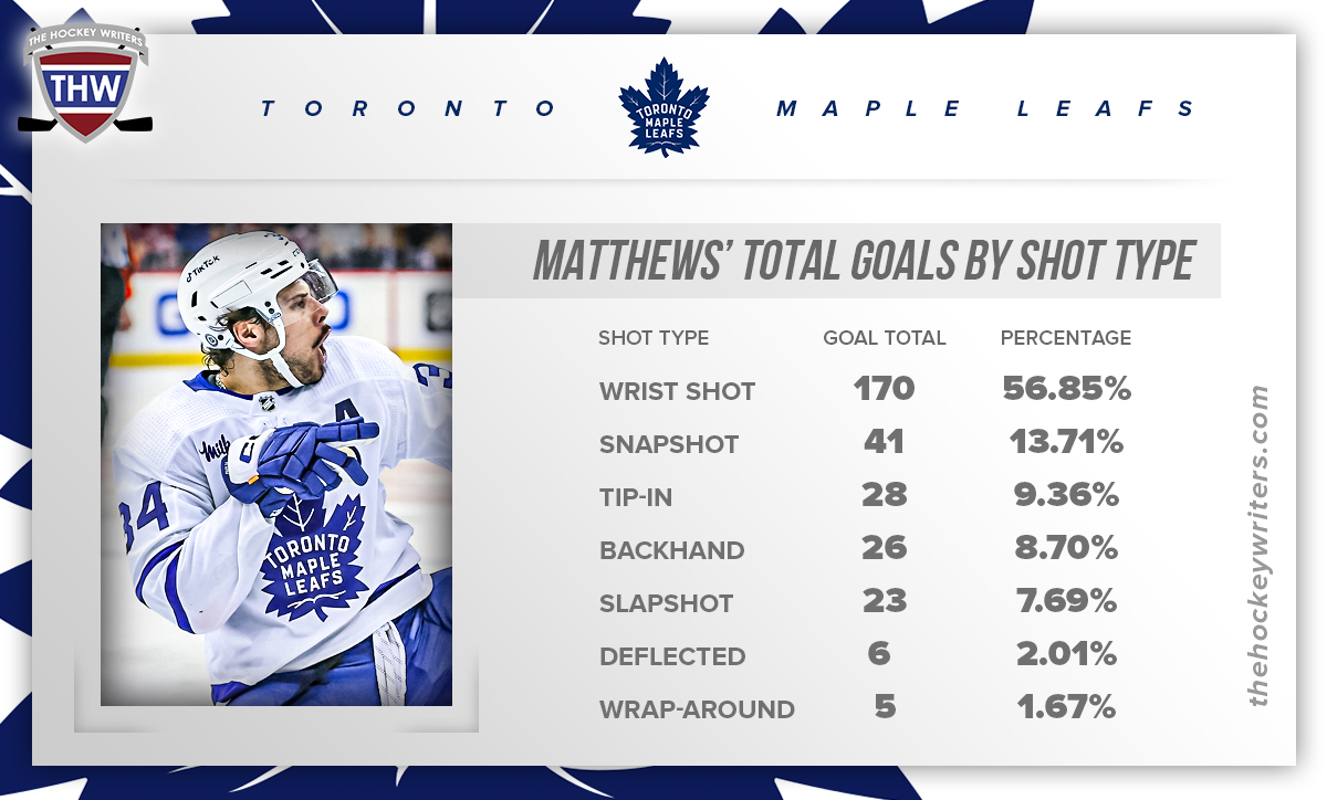 Auston Matthews’ Total Goals by Shot Type