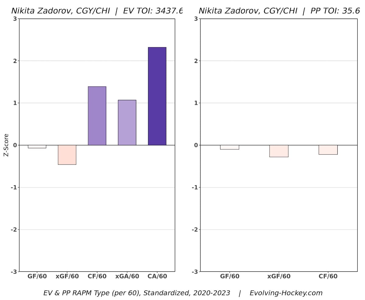 Nikita Zadorov Calgary Flames