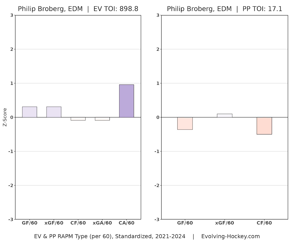 Philip Broberg, Edmonton Oilers