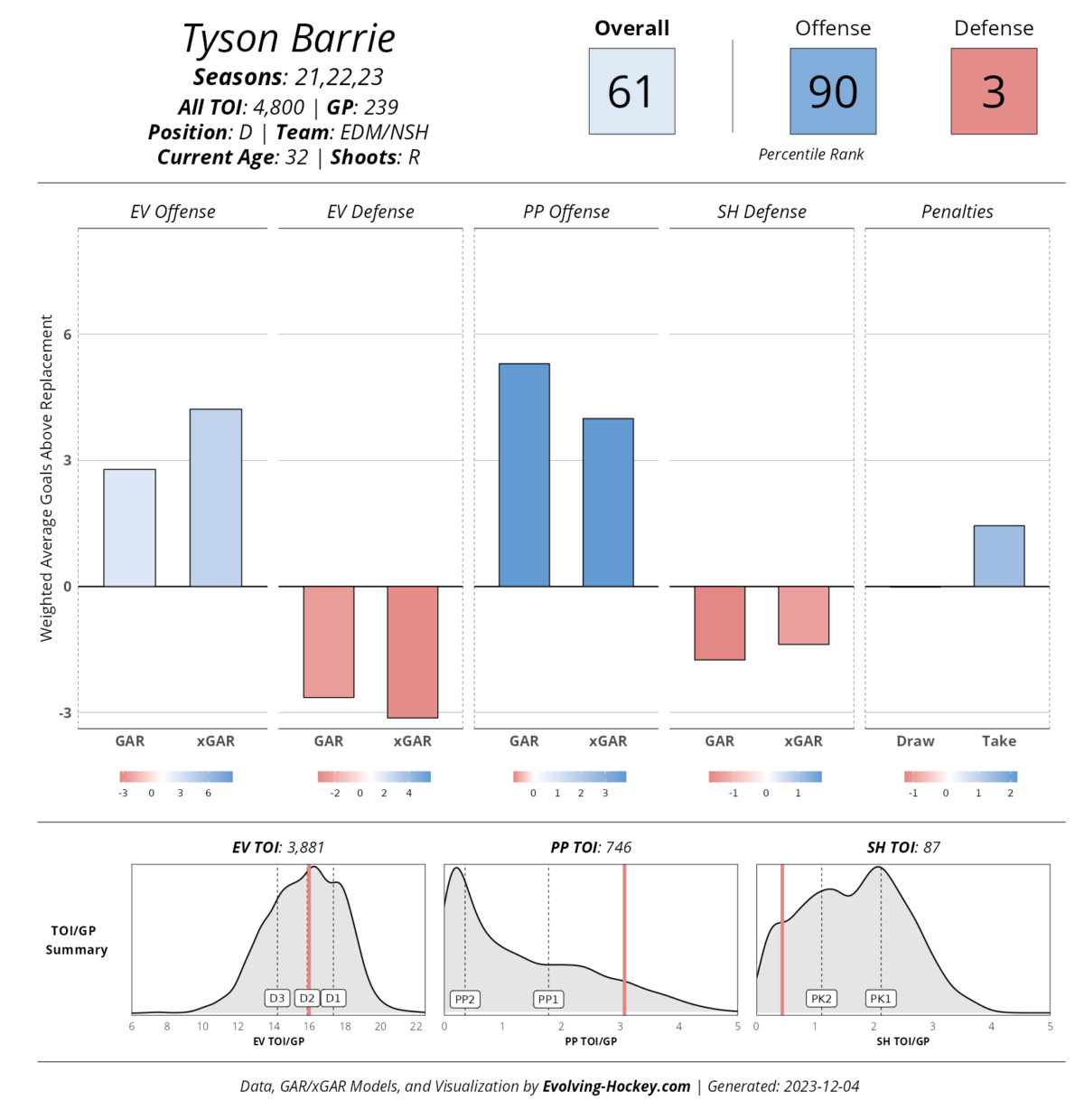 Tyson Barrie, Nashville Predators and Edmonton Oilers