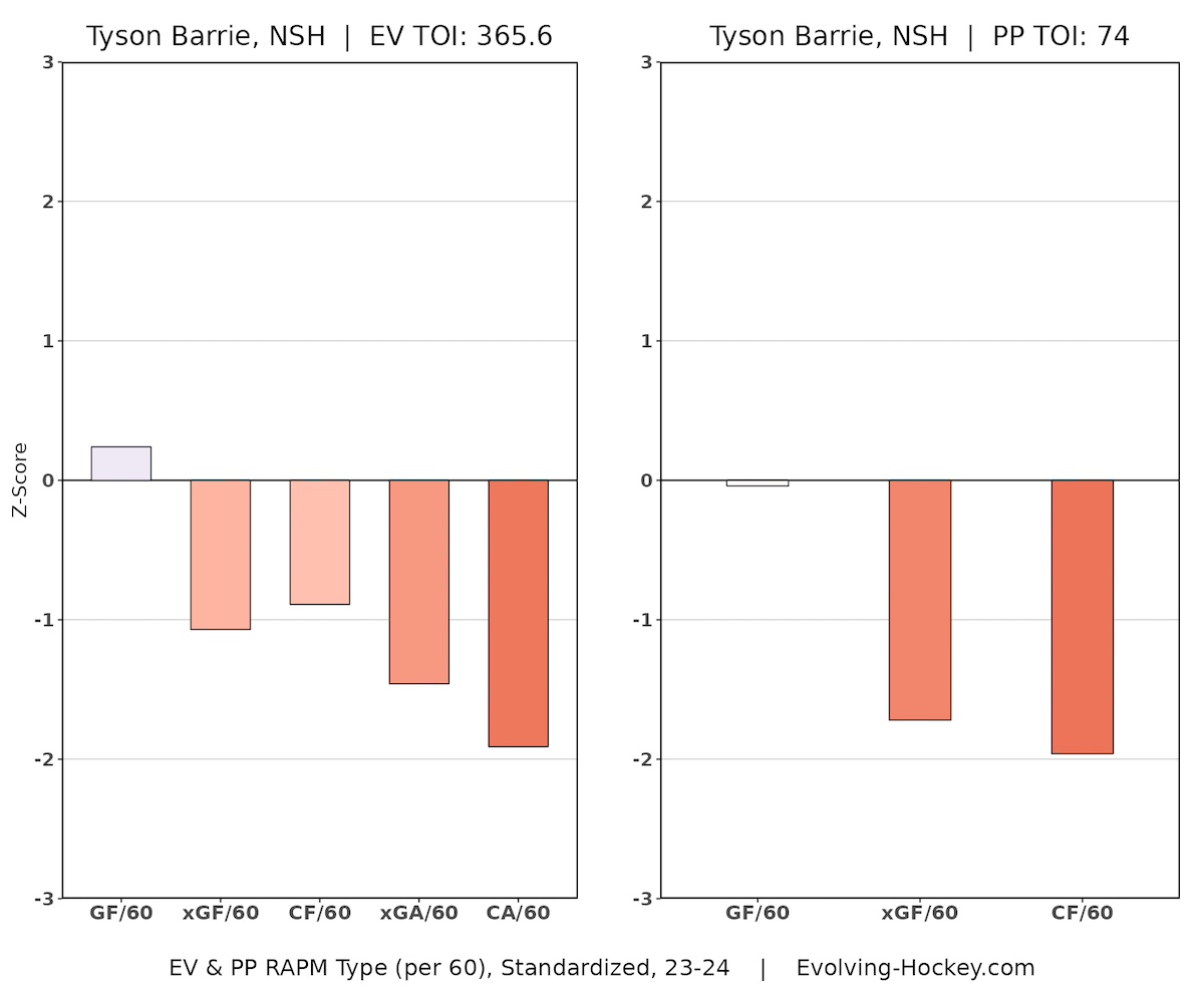 Tyson Barrie Nashville Predators