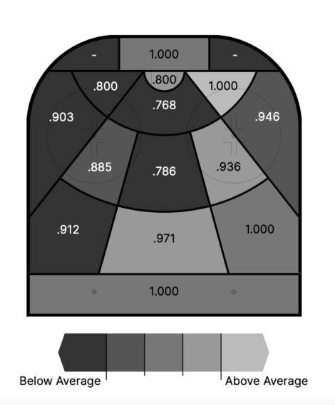 Ilya Samsonov's Save Percentage