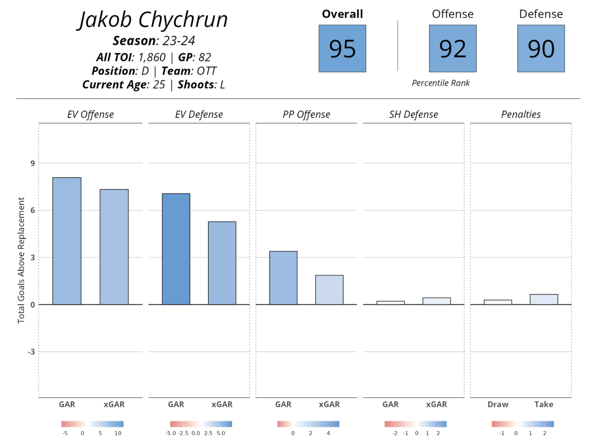 Jakob Chychrun Ottawa Senators