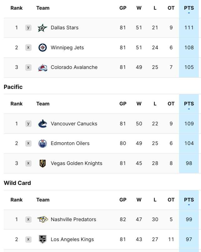 NHL Standings