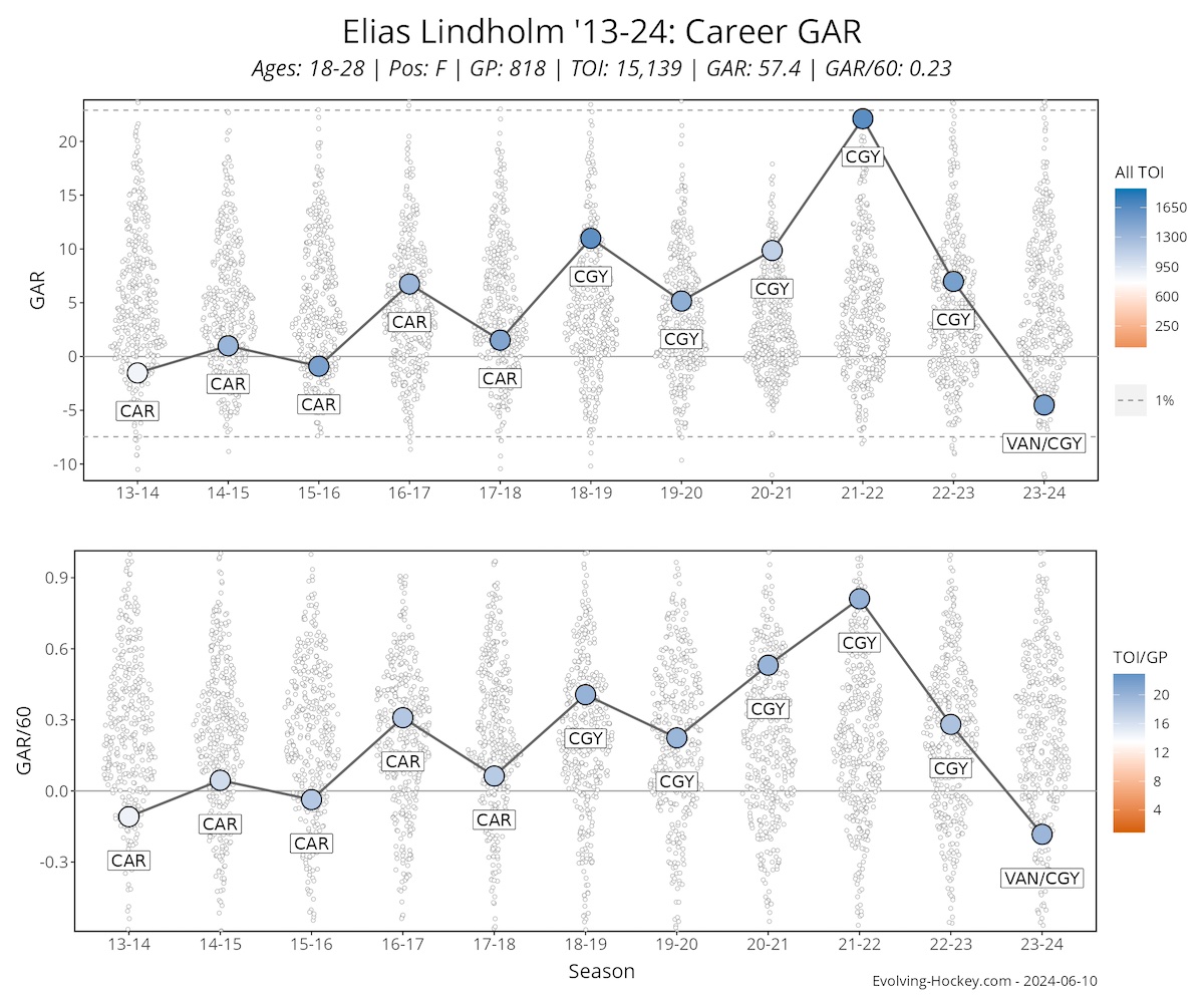 Elias Lindholm