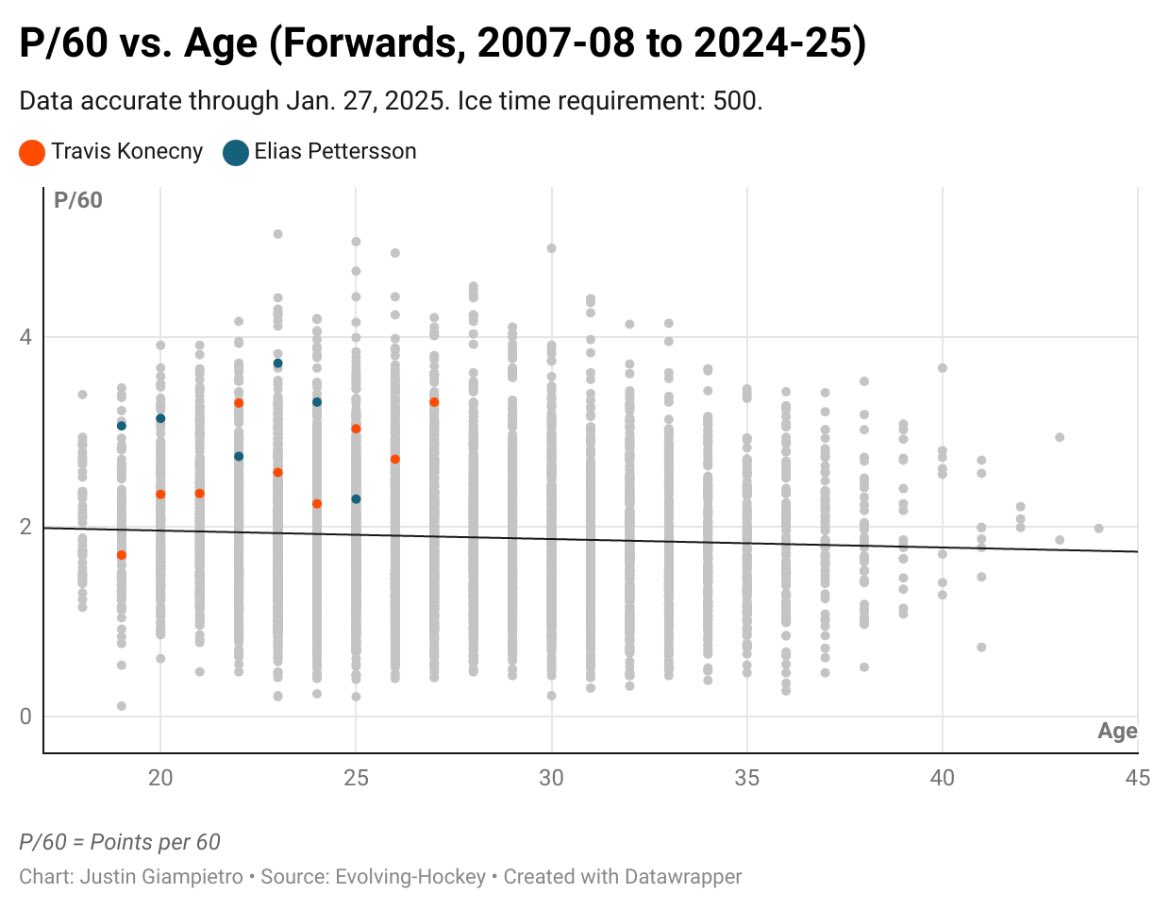 Travis Konecny vs. Elias Pettersson points per 60 by age.