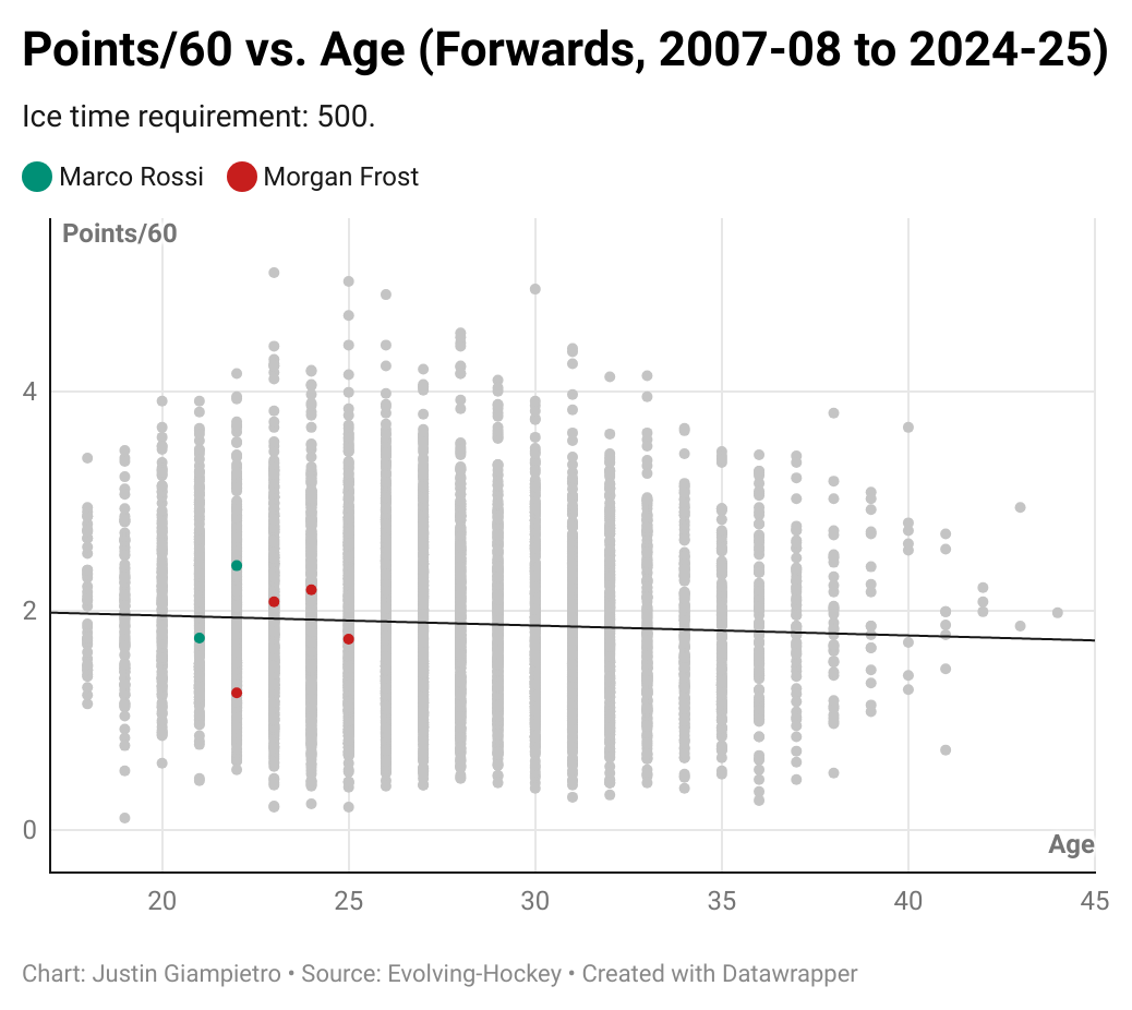 Marco Rossi points per 60 scoring