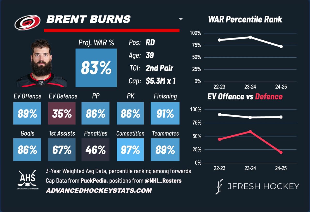 Brent Burns
