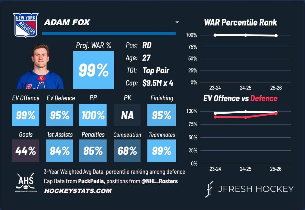 Adam Fox, New York Rangers