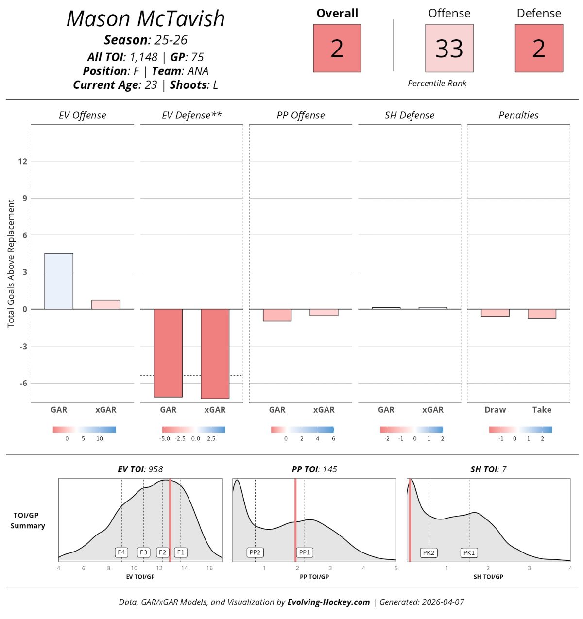 Mason McTavish, Anaheim Ducks