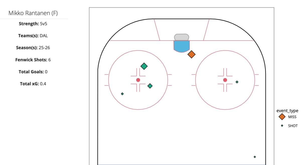 Mikko Rantanen, Dallas Stars