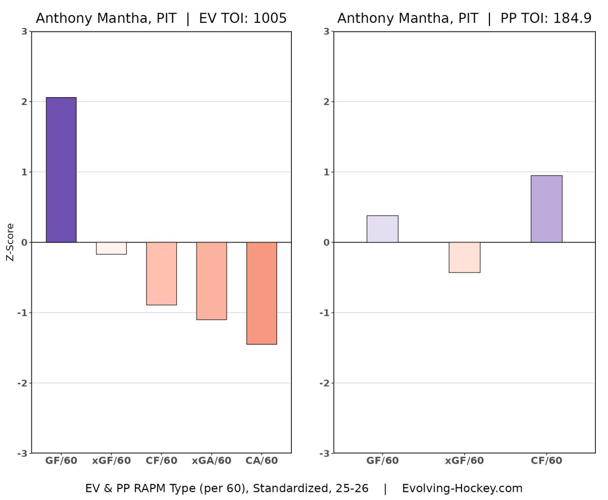 Anthony Mantha, Pittsburgh Penguins
