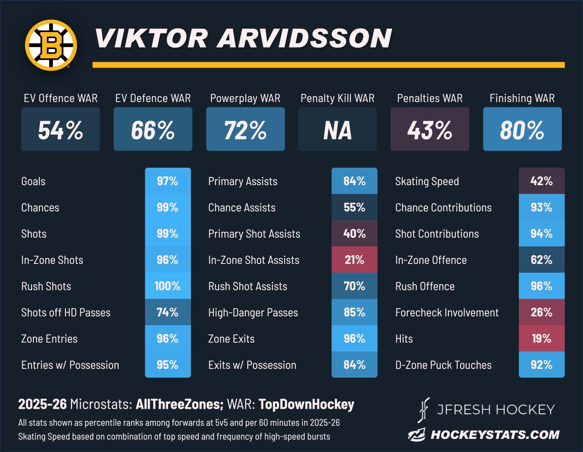 Viktor Arvidsson, Boston Bruins